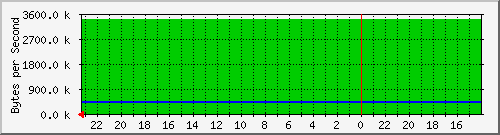 10.254.254.14_11 Traffic Graph