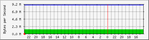 10.254.254.14_18 Traffic Graph