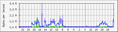 10.254.254.14_19 Traffic Graph