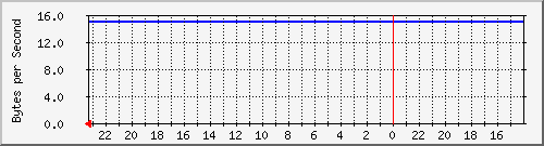 10.254.254.14_27 Traffic Graph