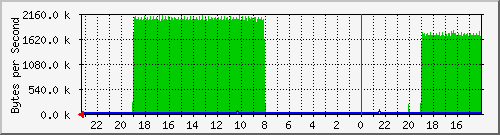 10.254.254.14_31 Traffic Graph
