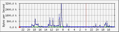 10.254.254.14_32 Traffic Graph
