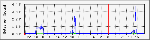 10.254.254.14_33 Traffic Graph