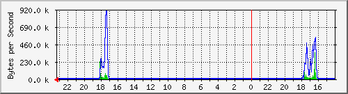 10.254.254.14_34 Traffic Graph