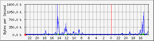 10.254.254.14_35 Traffic Graph