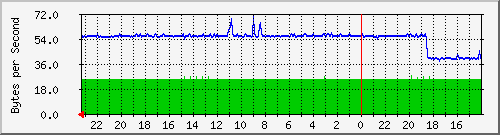 10.254.254.14_36 Traffic Graph