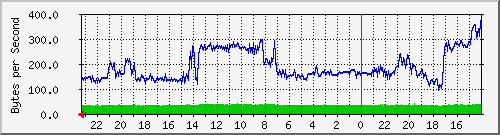10.254.254.14_42 Traffic Graph