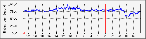 10.254.254.14_43 Traffic Graph