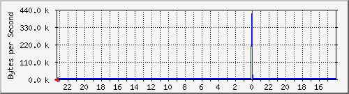 10.254.254.14_47 Traffic Graph