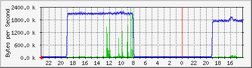 10.254.254.14_48 Traffic Graph