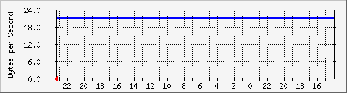 10.254.254.14_49 Traffic Graph