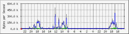 10.254.254.14_51 Traffic Graph