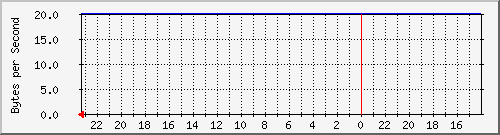10.254.254.14_55 Traffic Graph