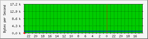 10.254.254.14_7 Traffic Graph