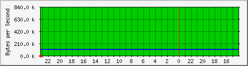 10.254.254.14_8 Traffic Graph