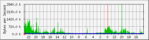 10.254.254.15_1 Traffic Graph