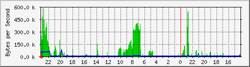 10.254.254.15_2 Traffic Graph