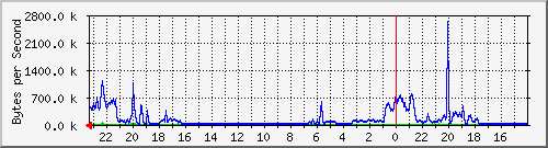 10.254.254.15_5 Traffic Graph