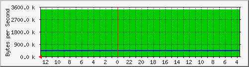 10.254.254.14_11 Traffic Graph