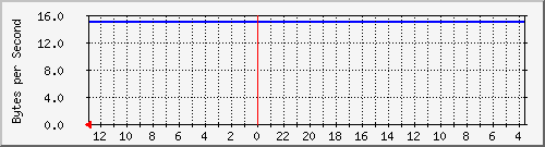 10.254.254.14_24 Traffic Graph