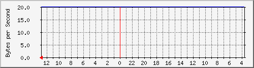 10.254.254.14_29 Traffic Graph