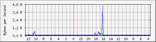 10.254.254.14_34 Traffic Graph