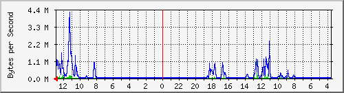 10.254.254.14_35 Traffic Graph