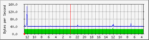 10.254.254.14_36 Traffic Graph