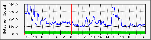 10.254.254.14_42 Traffic Graph