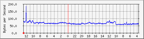 10.254.254.14_44 Traffic Graph