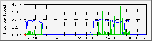 10.254.254.14_48 Traffic Graph