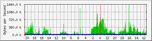 10.254.254.15_1 Traffic Graph