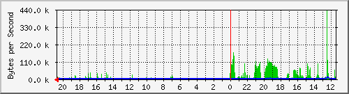 10.254.254.15_2 Traffic Graph