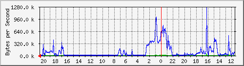 10.254.254.15_5 Traffic Graph